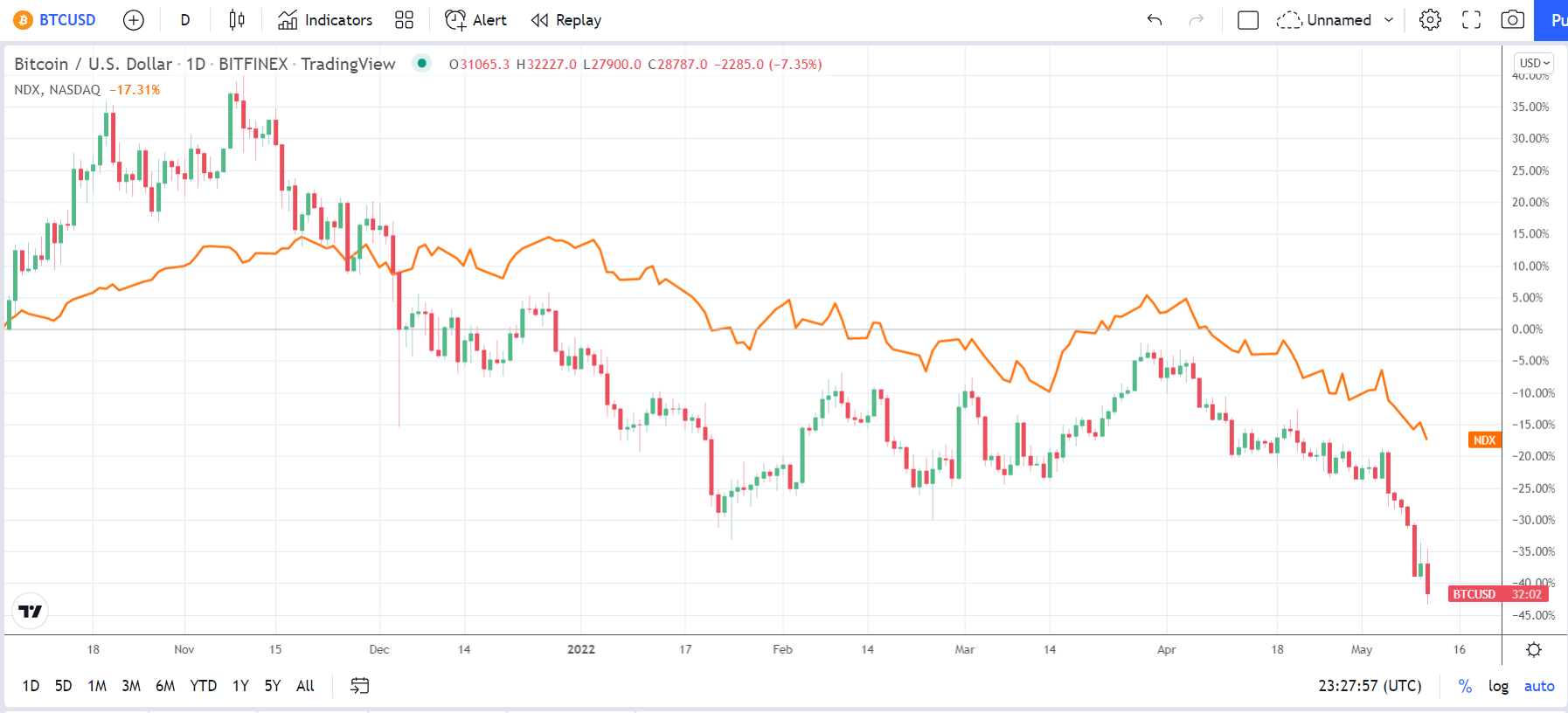 Bitcoin (BTC) Avoids Heavy Losses Amidst USDTerra Driven Meltdown