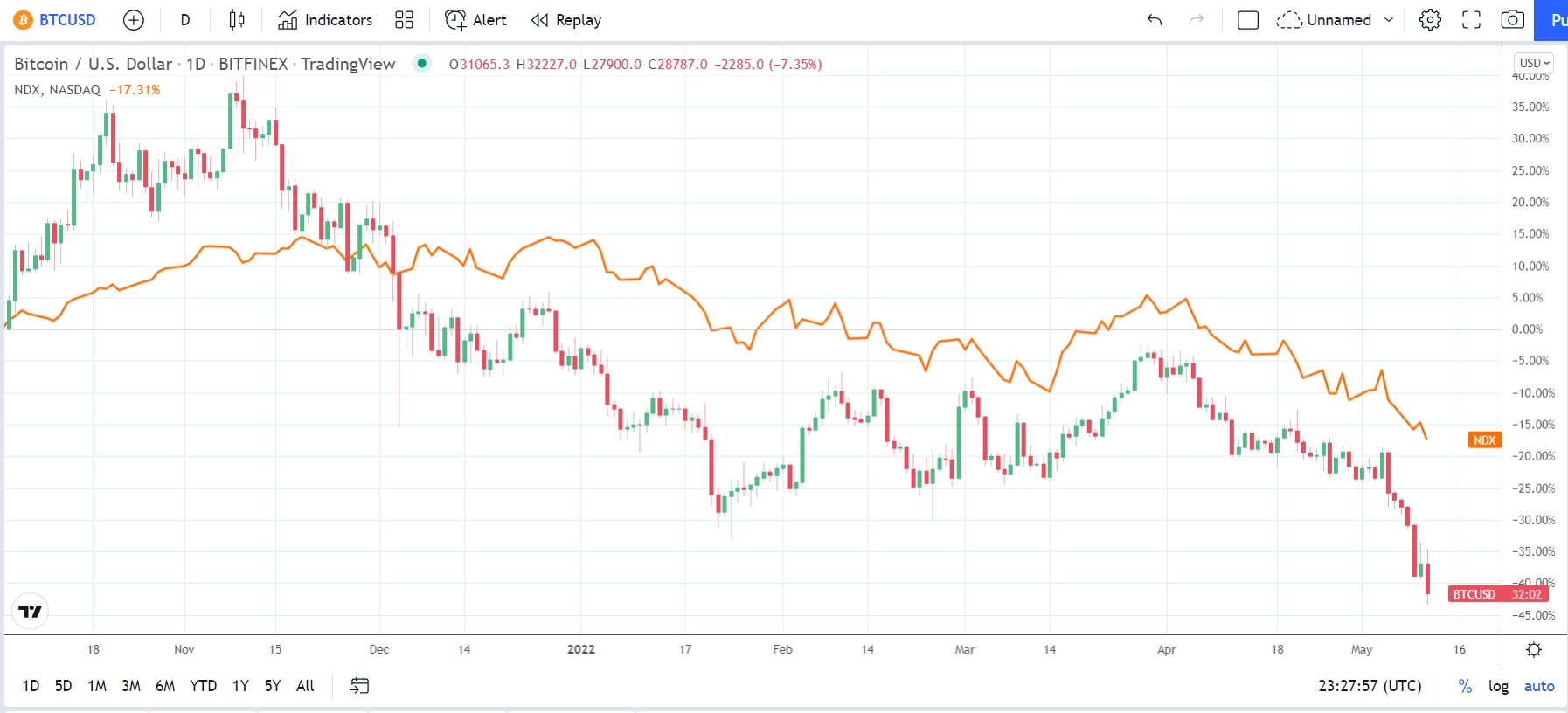 BTC-NASDAQ Correlation.