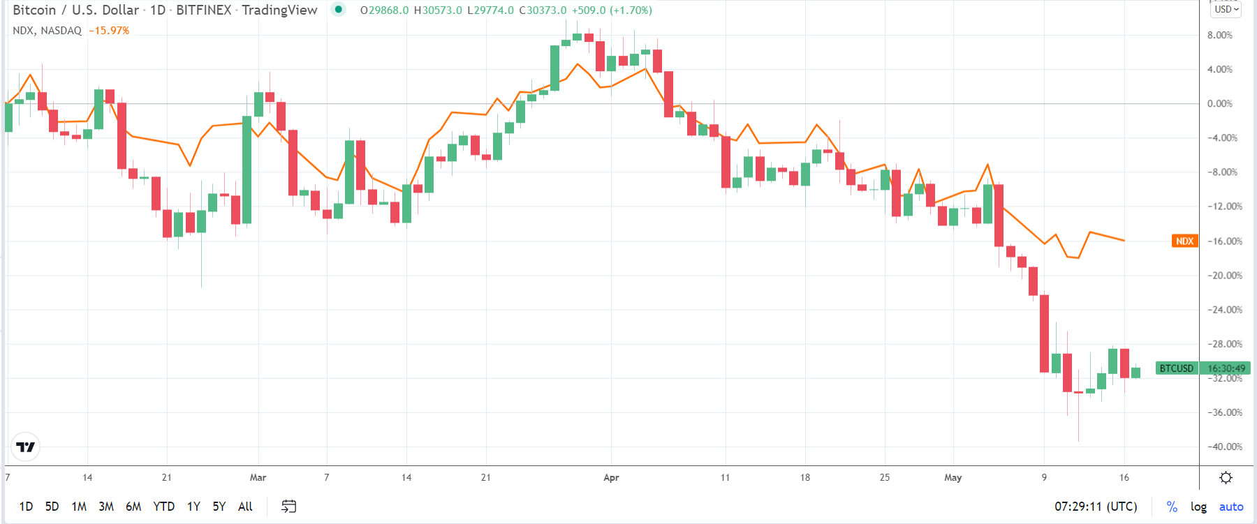 TerraUSD breaks BTC correlation with the NASDAQ.