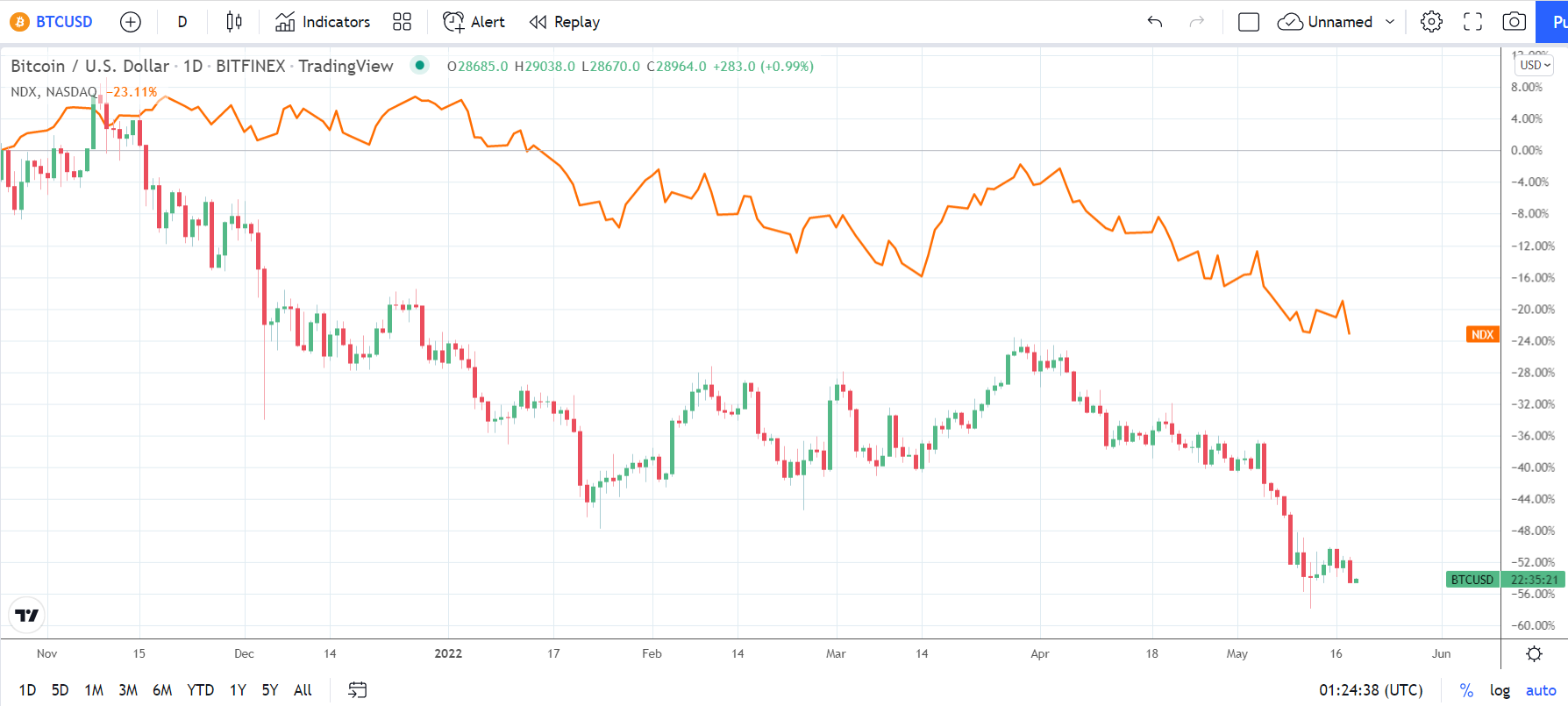 NASDAQ - BTC correlation strengthens as a result of hawkish Powell chatter.