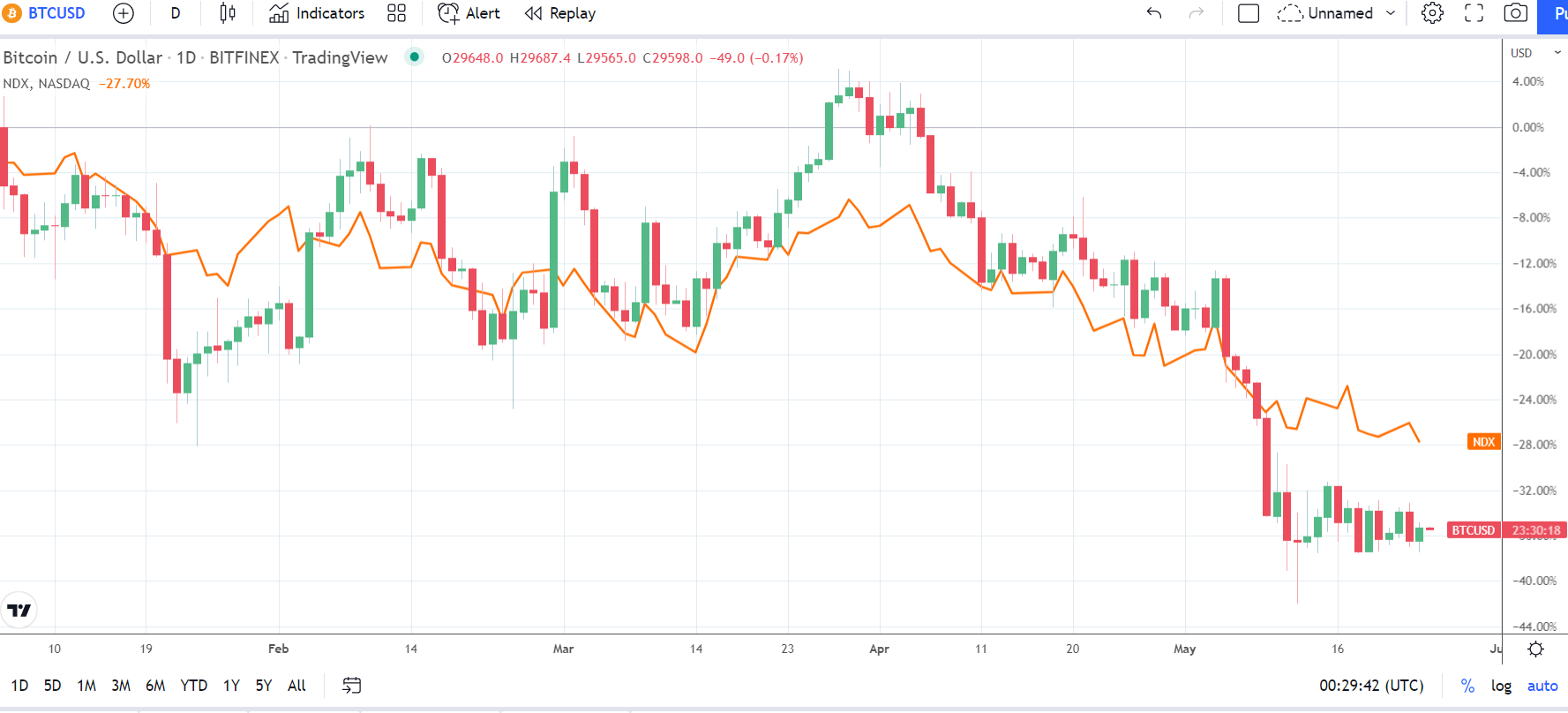 BTC and the NASDAQ diverge for a second consecutive day.