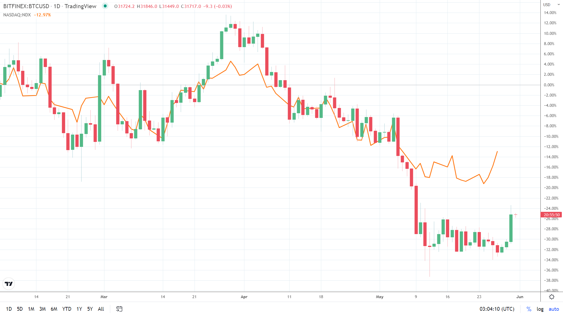 BTC finds NASDAQ support.