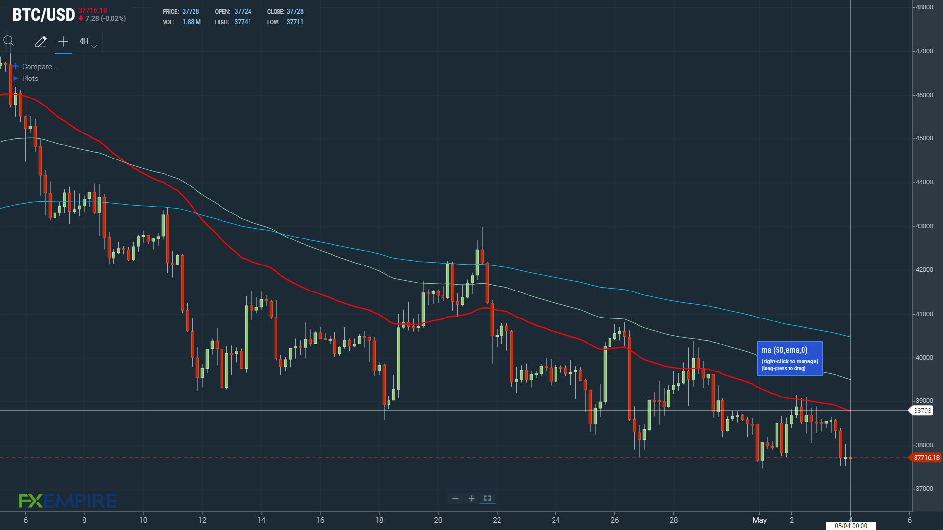 BTCUSD 040522 4-Hourly bearish with the Federal Reserve in focus.