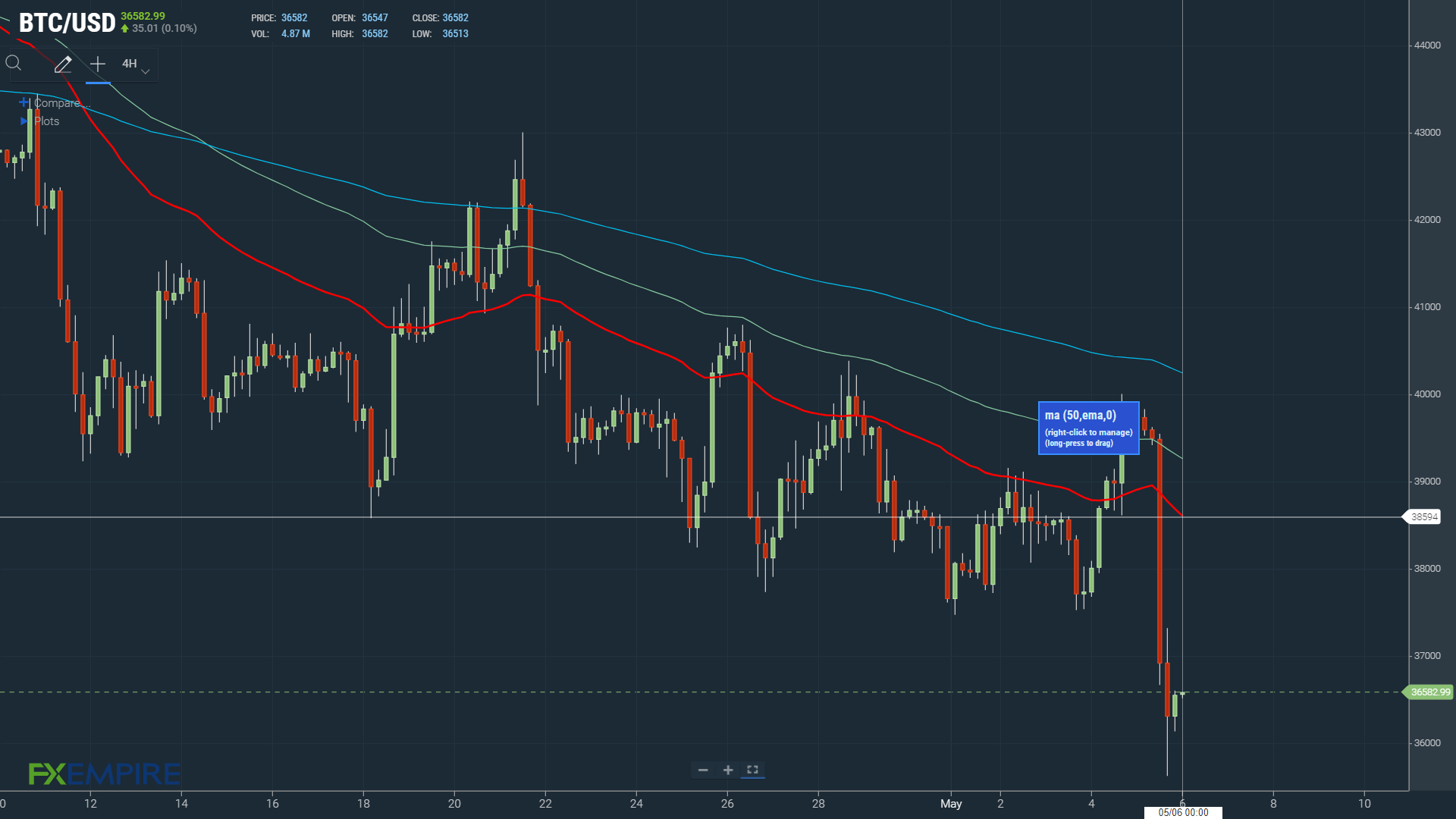 Fed fears leave BTC well below the 50-day EMA