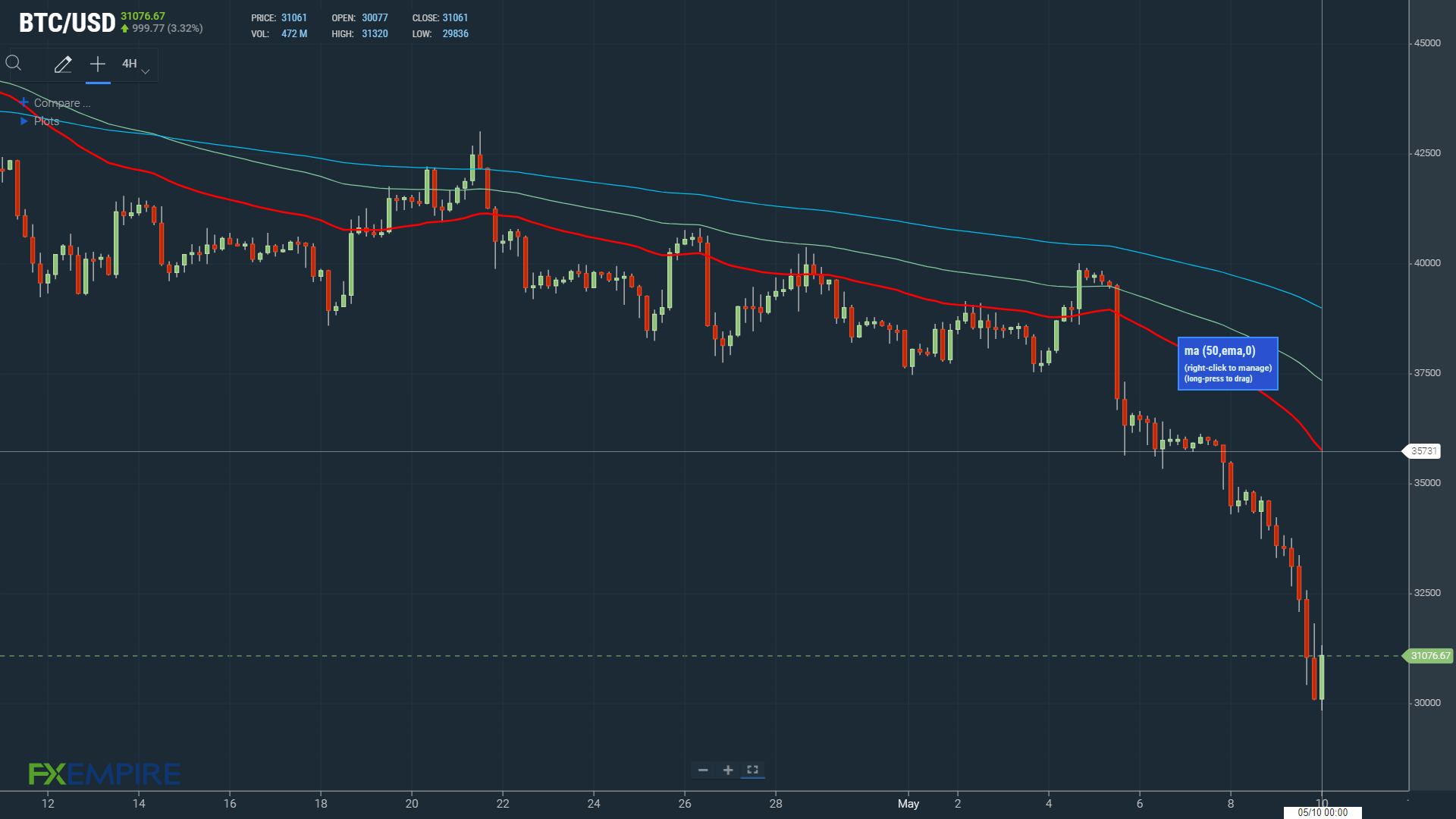 100522 4 Hourly Chart