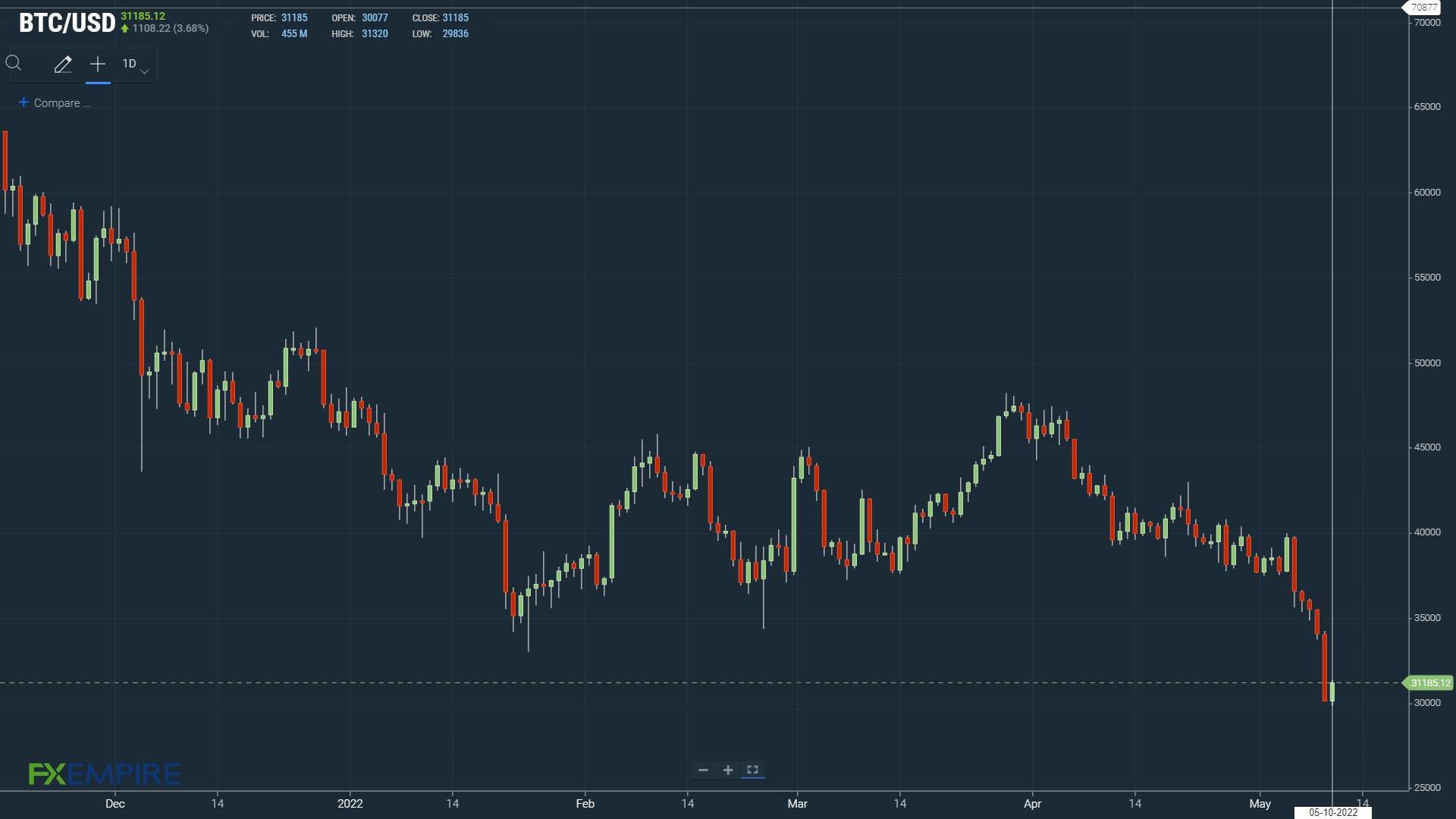 BTCUSD 100522 Daily