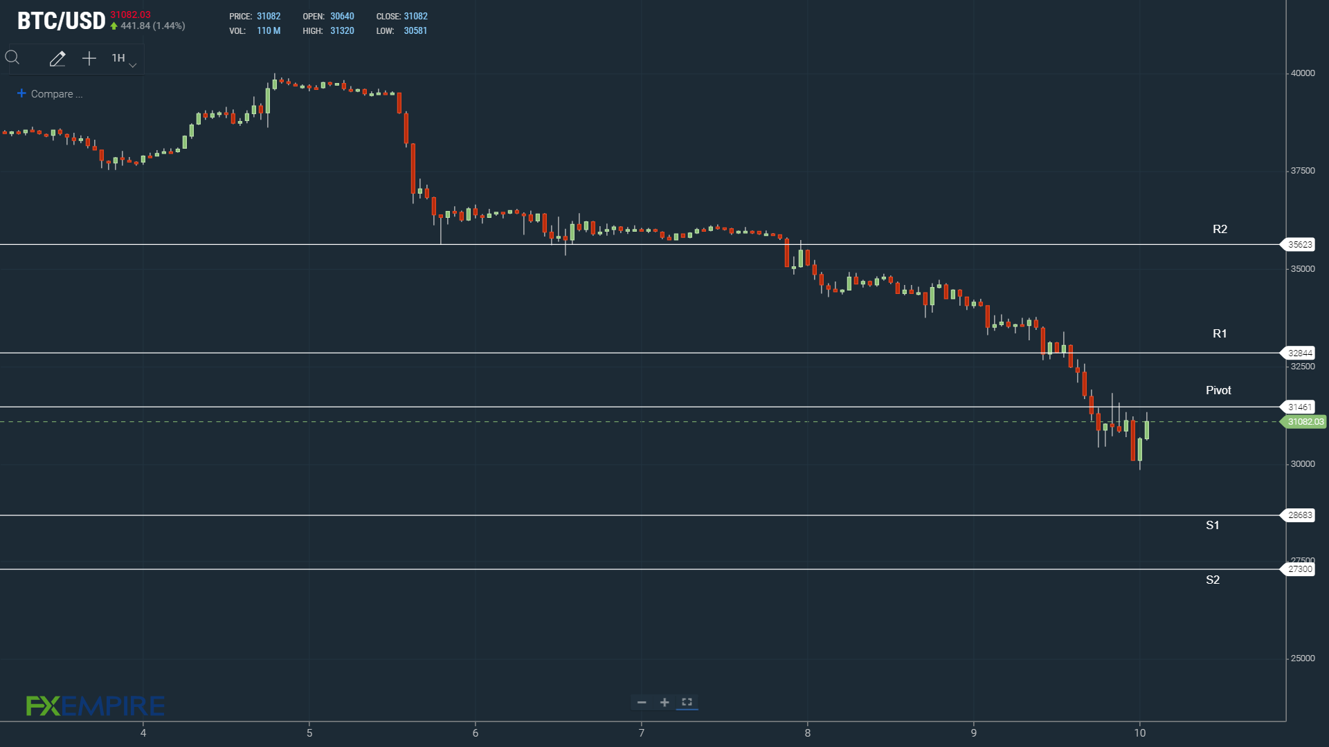 100522 Hourly Chart