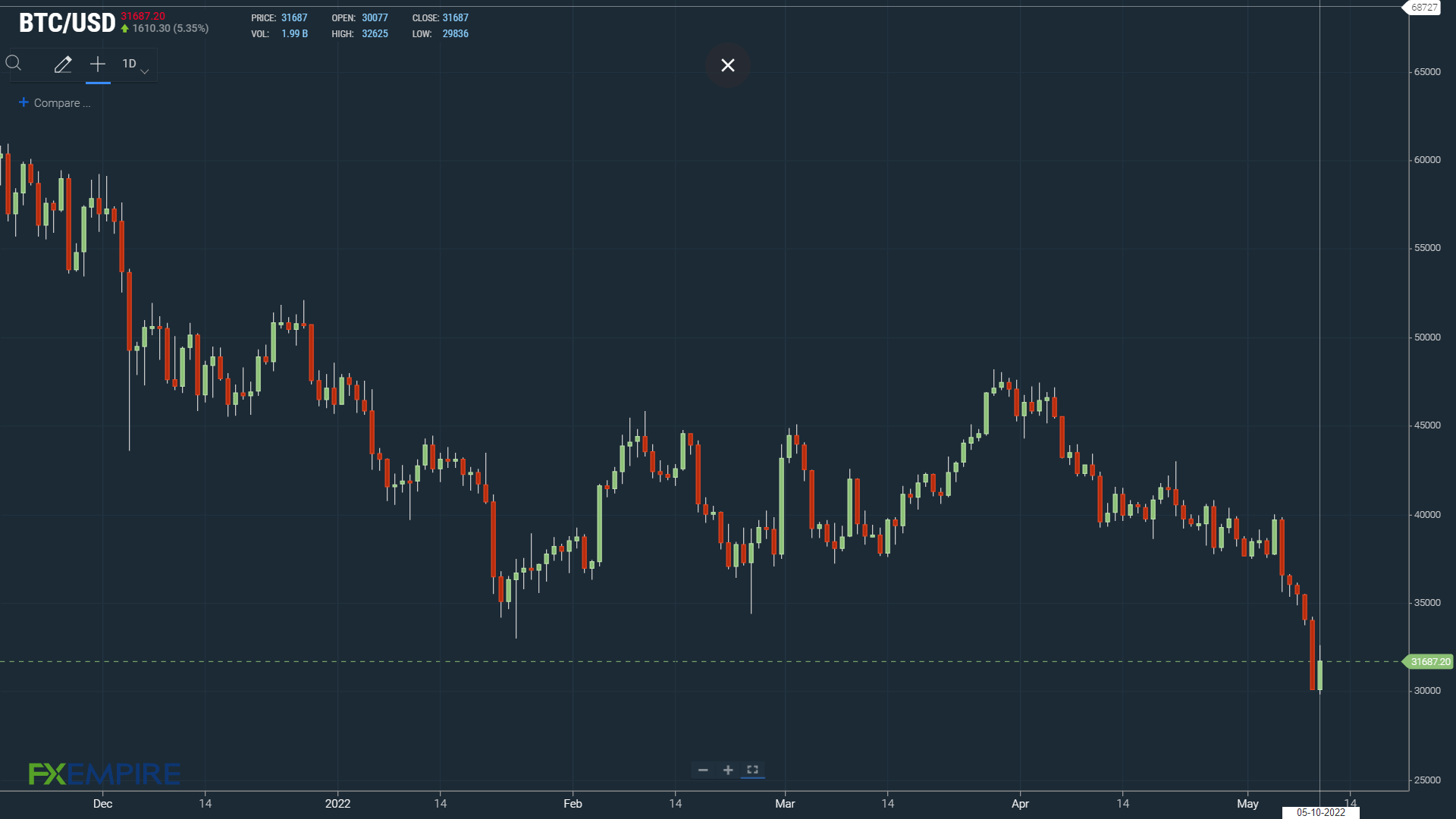 BTCUSD 100522 daily