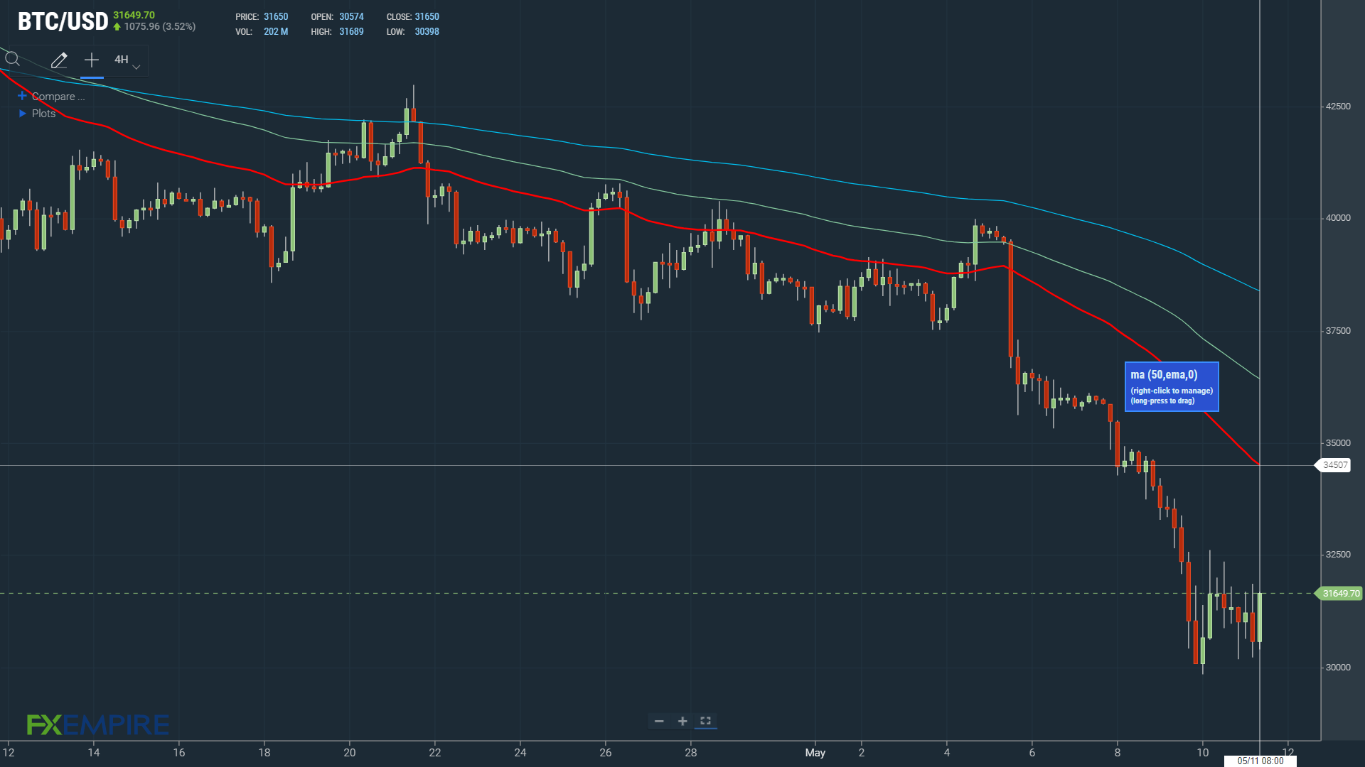 EMAs signal red, with BTC well below the 50-day EMA.