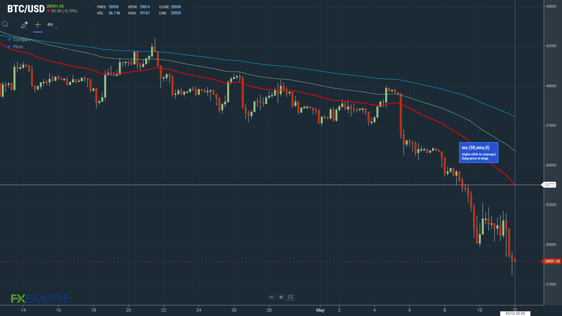 Signals are bearish, with BTC below the 50-day EMA.