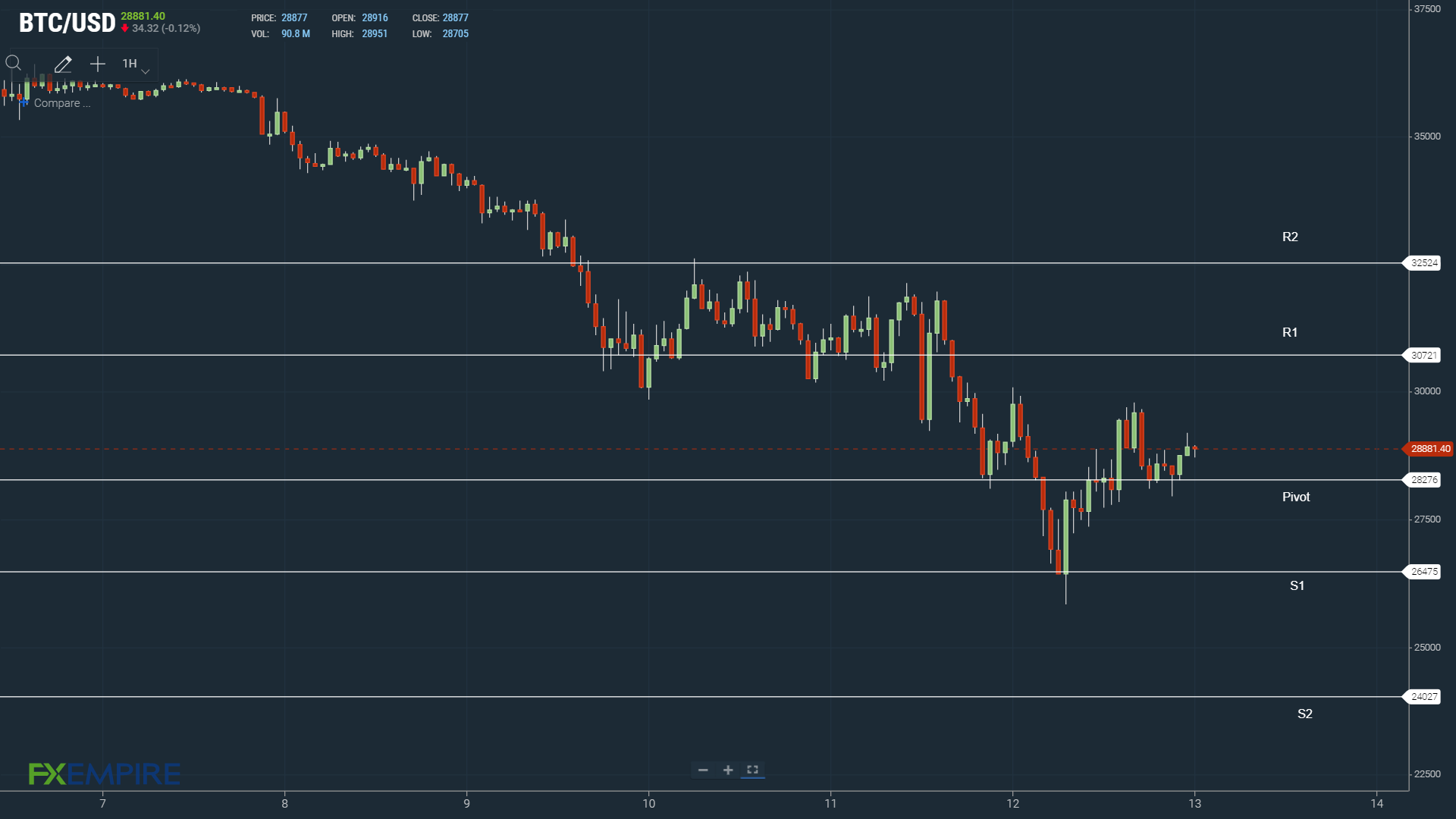 BTC will need to avoid the pivot to support a run at $30,000.