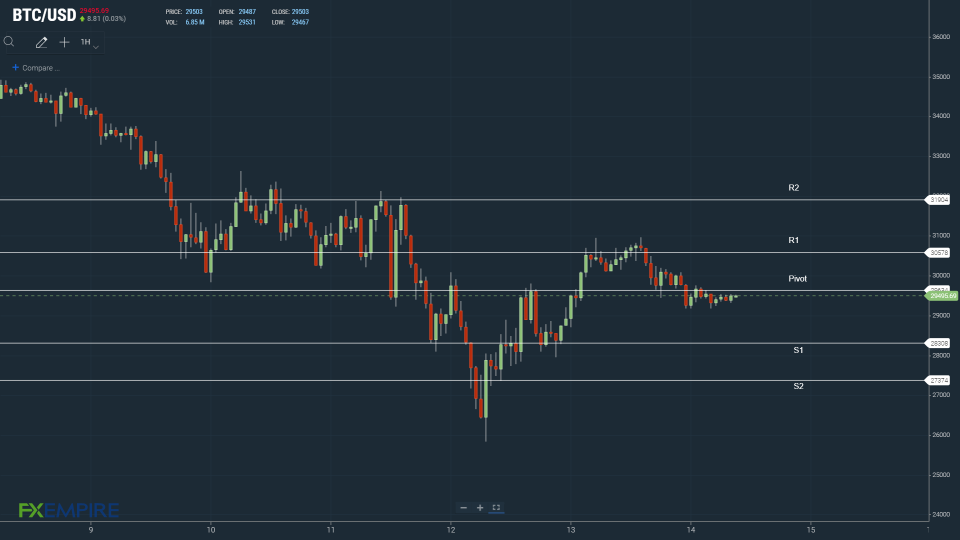 Bitcoin needs to return to $30,000 to support a move to $32,000.