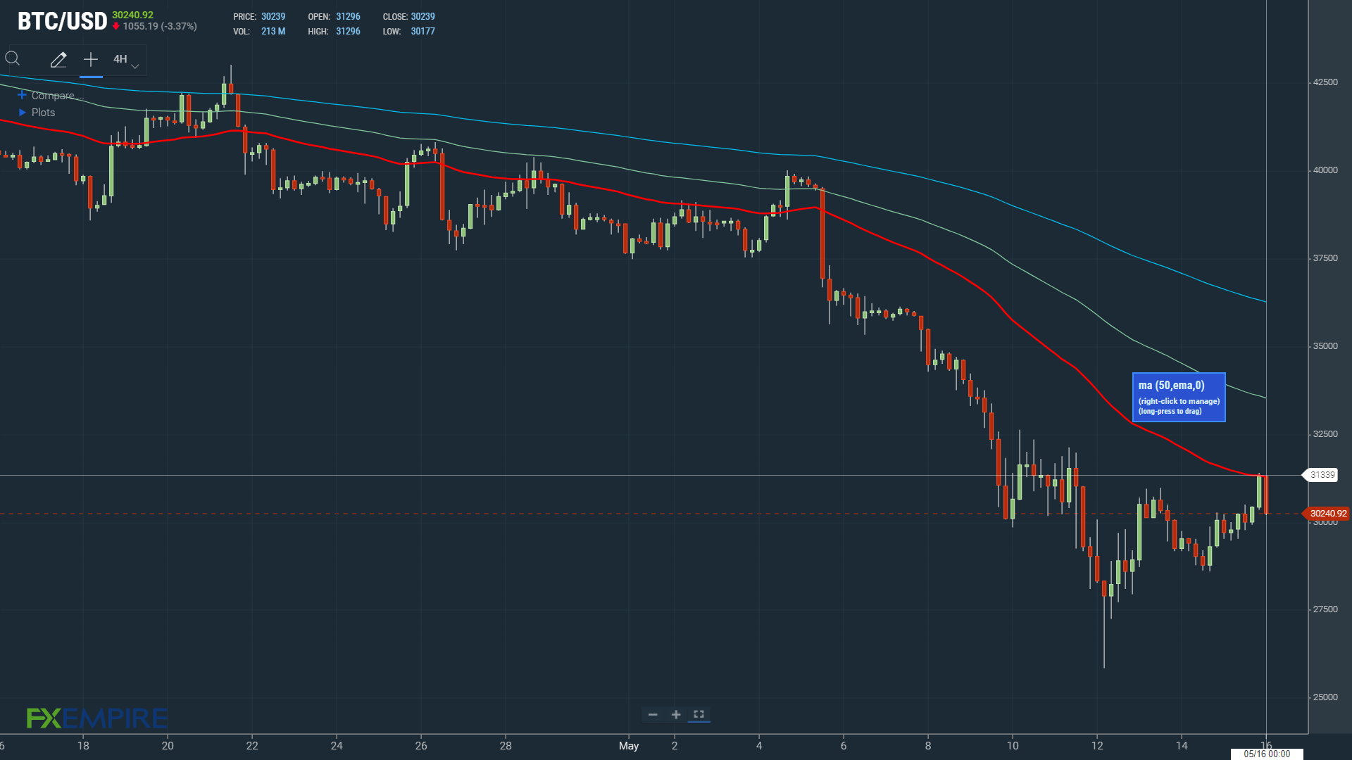 Bitcoin fails to break out from the 50-day EMA.