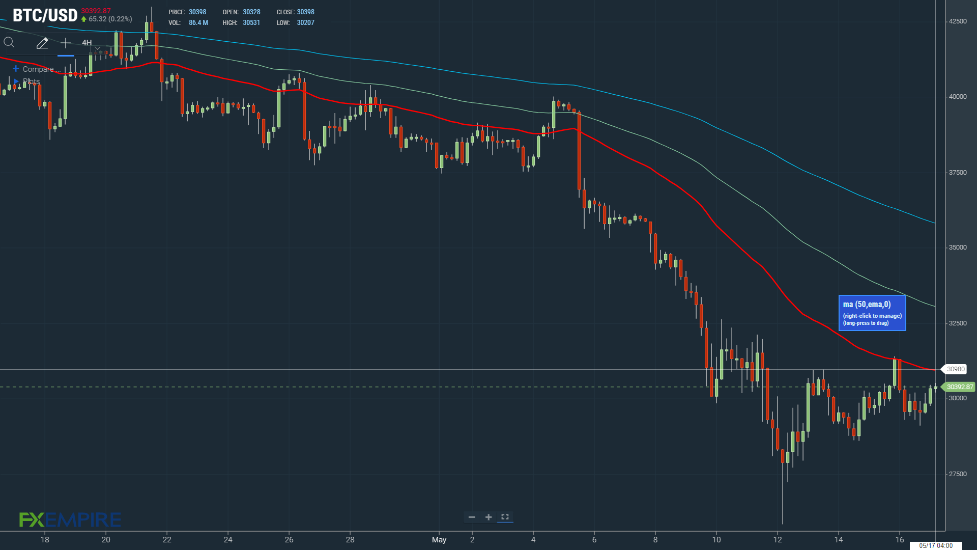 A move through the 50-day EMA would support a run at $35,000.
