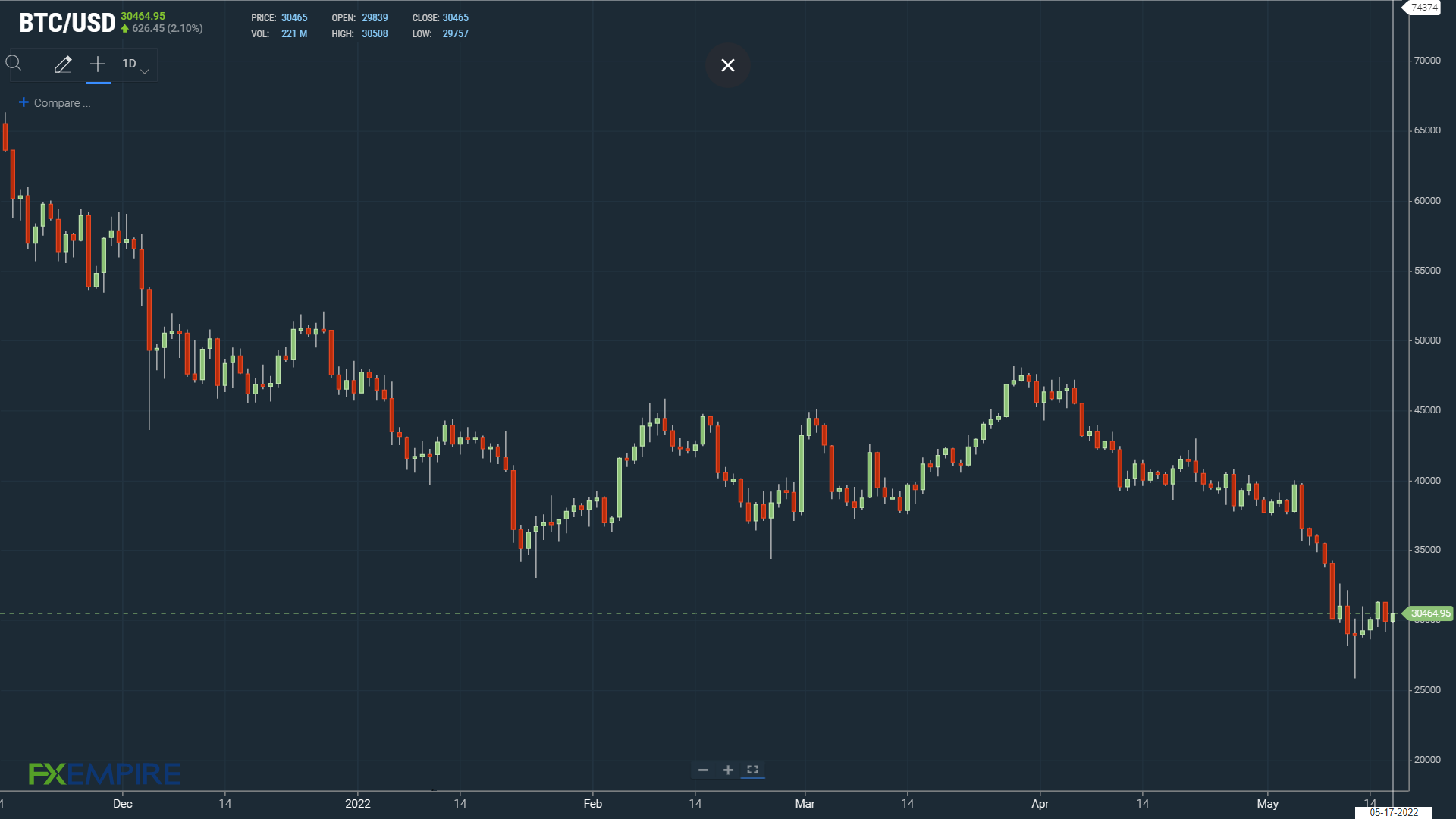 Bitcoin finds early support despite Fear & Greed Index slide.