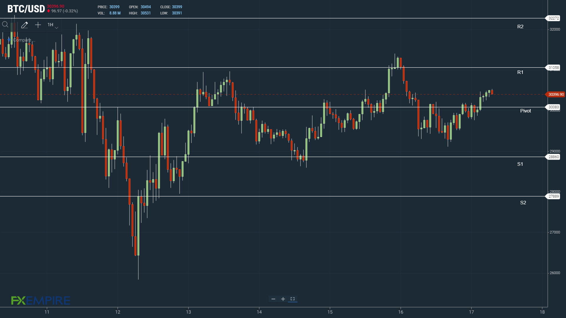 A BTC move through $30,500 would support a breakout.