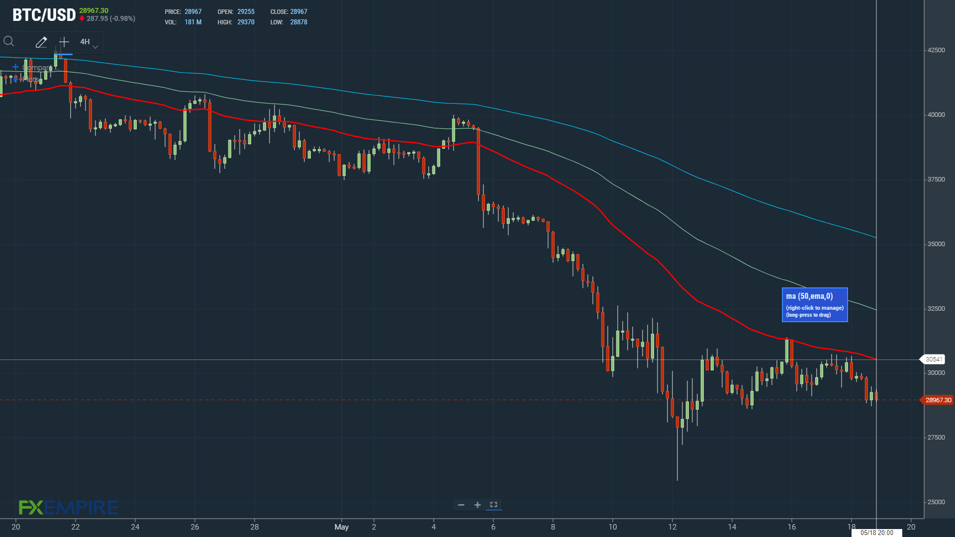 Failure to move through the 50-day EMA would leave BTC under pressure.