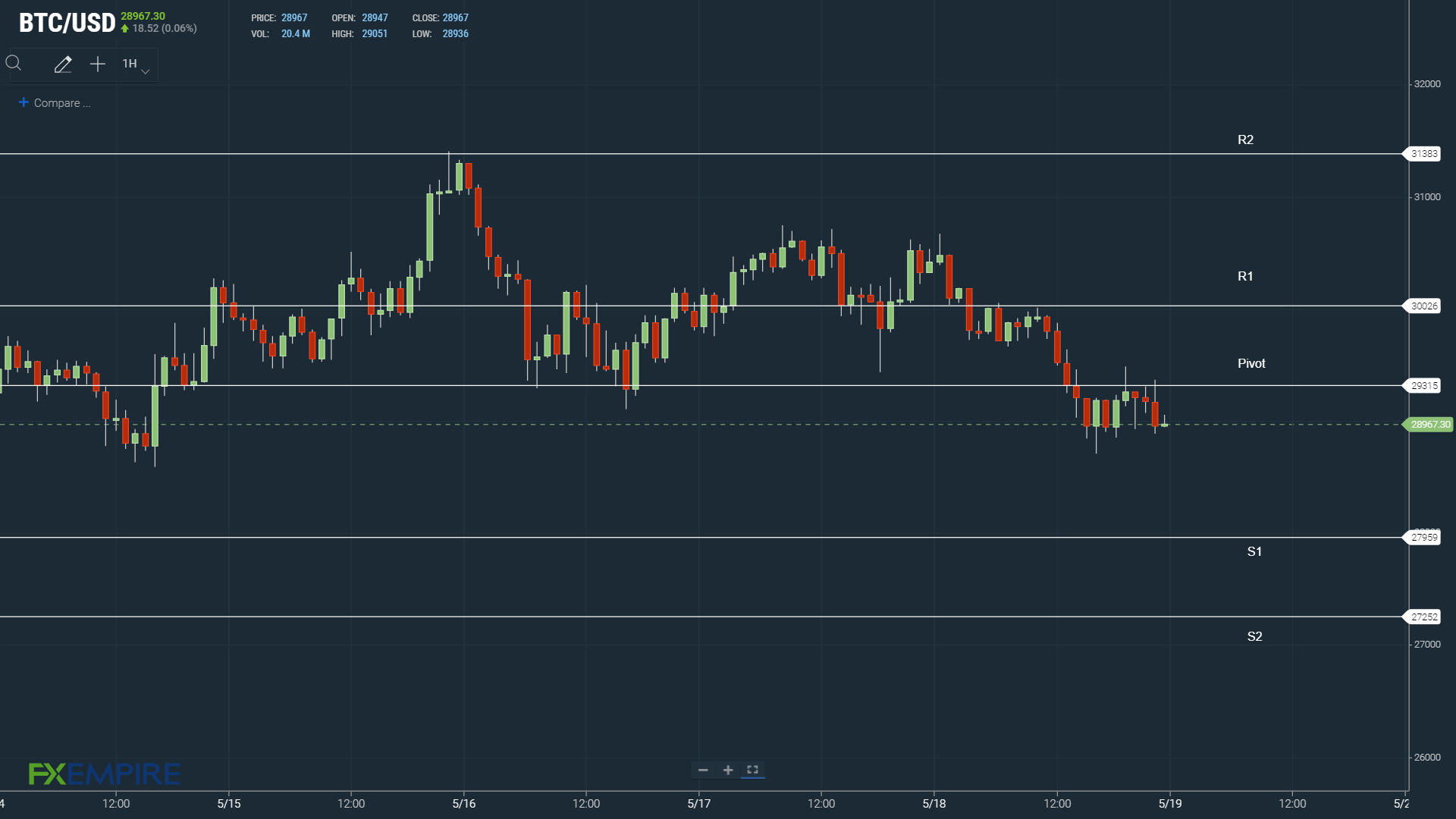 A BTC move through to $30,000 would ease the pressure.