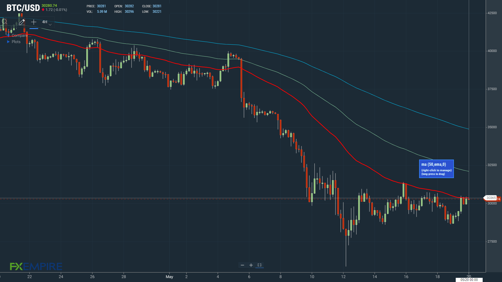 A BTC move through the 50-day EMA would bring $32,000 into play.
