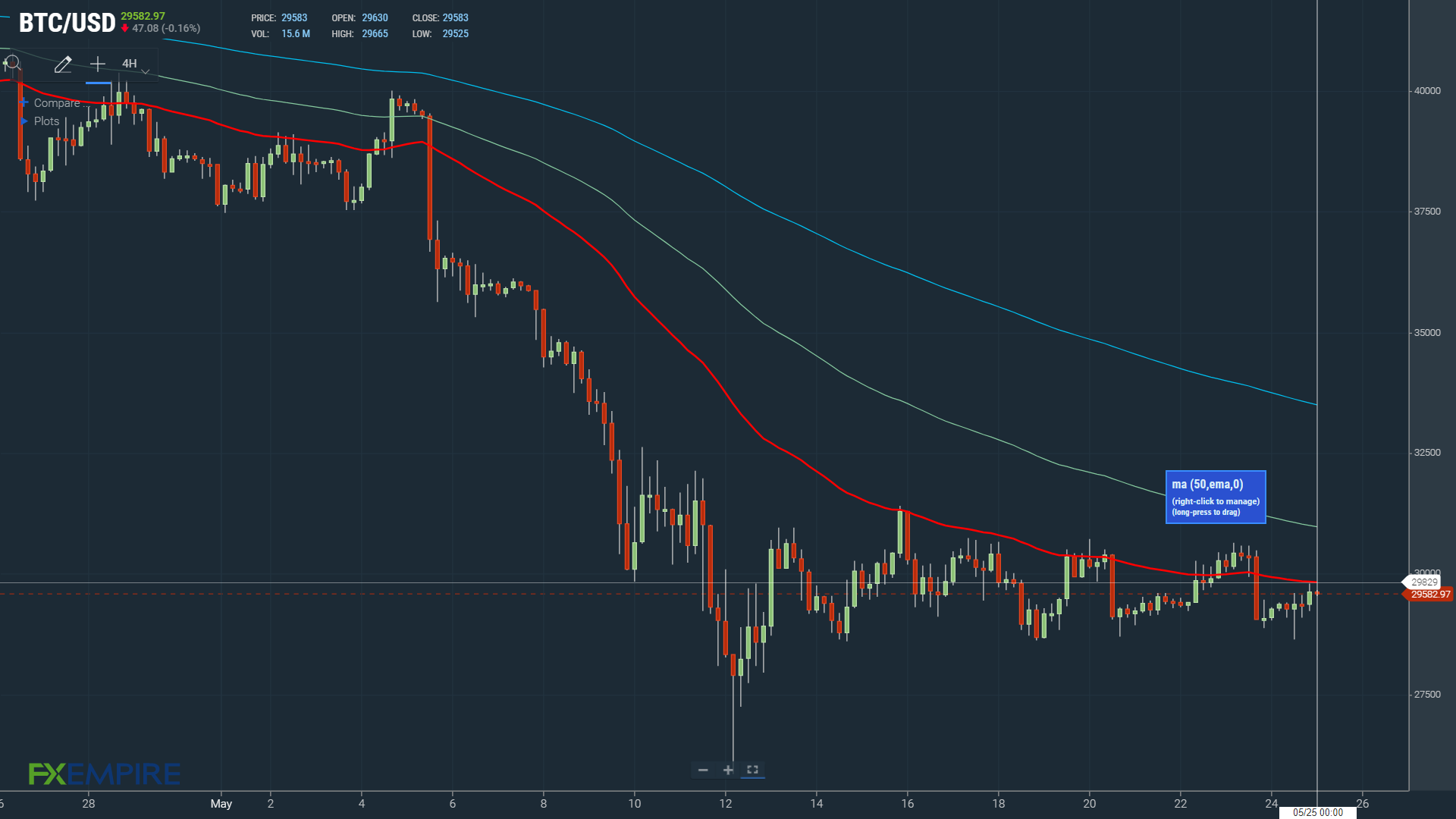 A move through the 50-day EMA would support a run at $31,000.