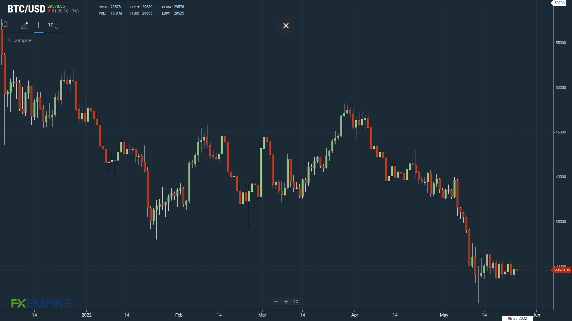 BTC remains under pressure at sub-$30,000.