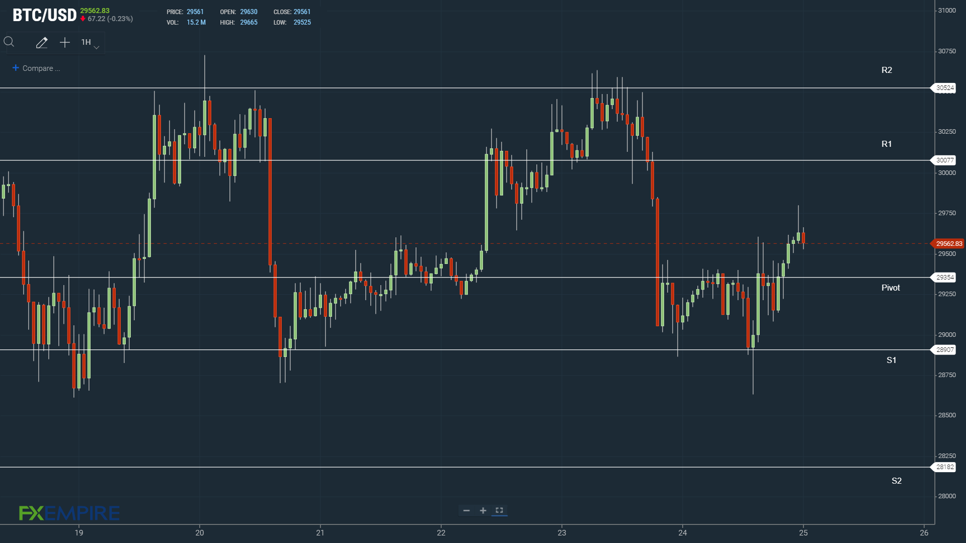 A fall through the pivot would bring sub-$29,000 back into play.