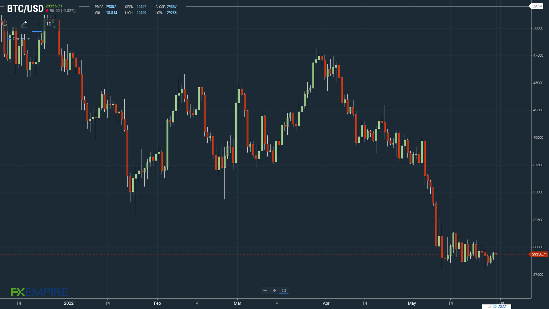 BTC under early selling pressure.