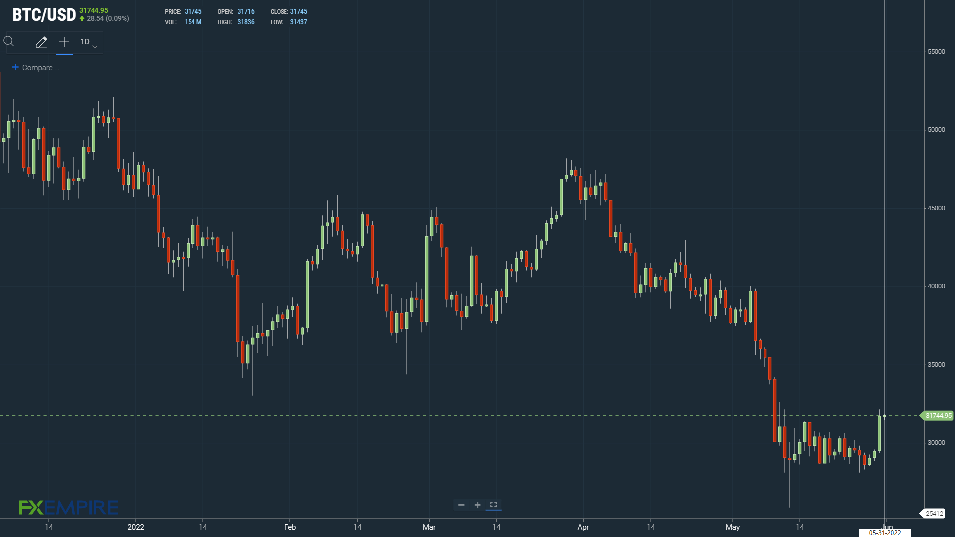 BTC eyes a return to $32,000 to support another breakout.