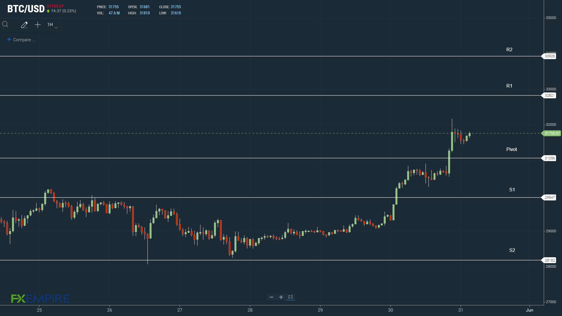 Bulls targets the Major Resistance Levels.