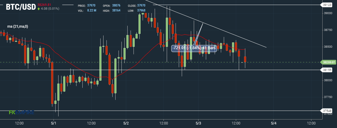 Bitcoin BTC Hourly Chart