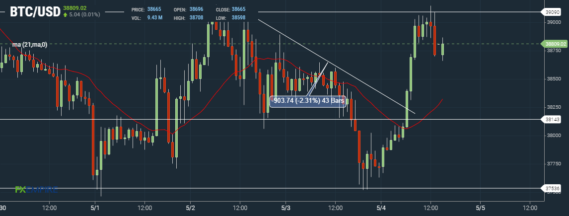 Bitcoin BTC Hourly Chart