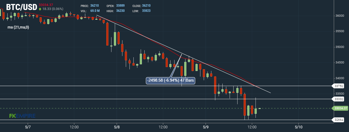 Bitcoin BTC Hourly Chart