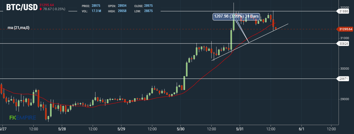 Bitcoin BTC Hourly Chart