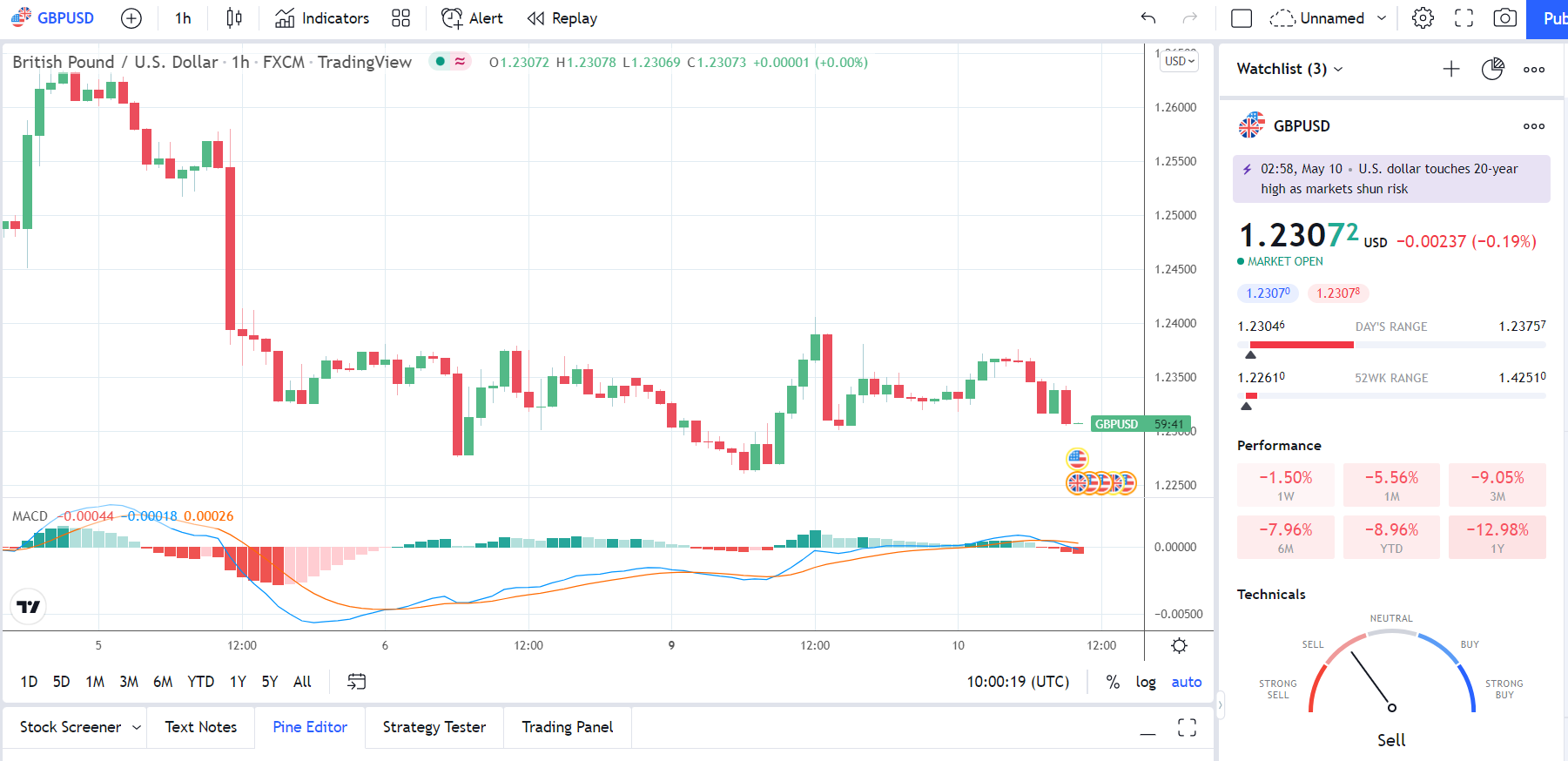 Cable 100522 Hourly Chart