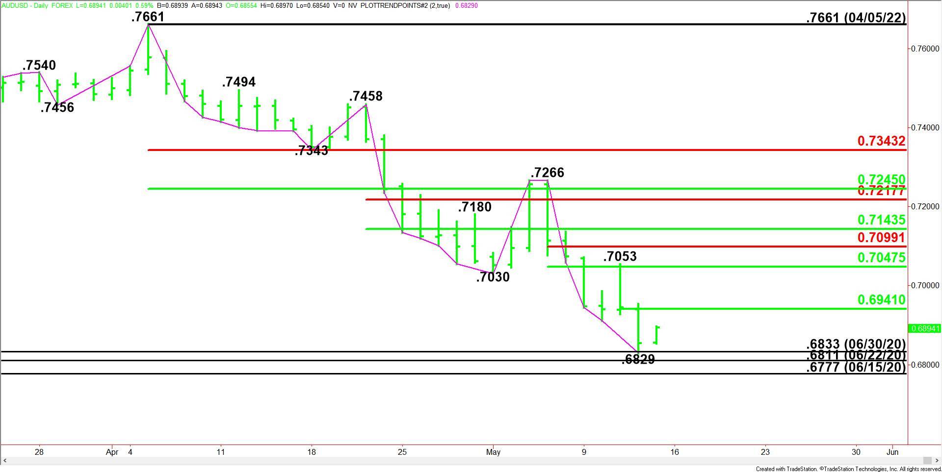 AUD/USD Market Moves in a Rallying Motion