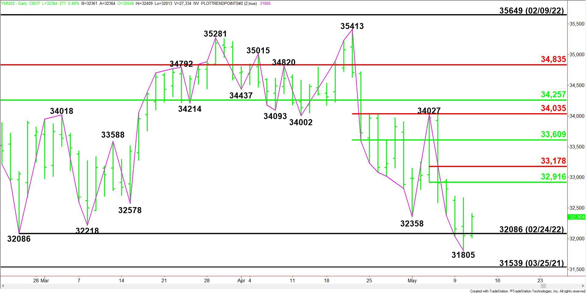 Dow on sale mini futures