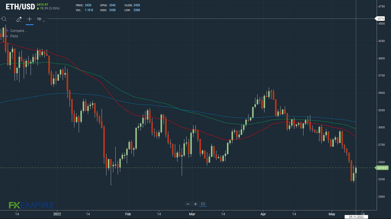 Ethereum finds early support.