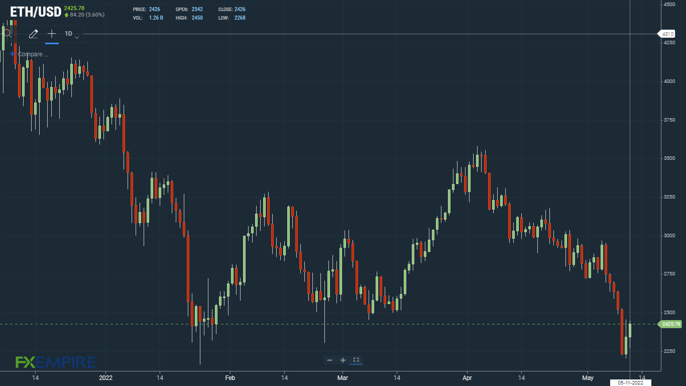 ETH bucks the early crypto market trend.