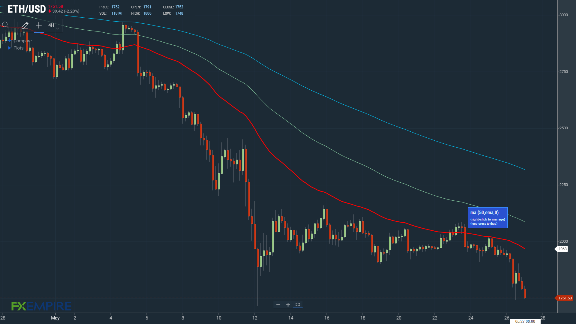 EMAs suggest more downside for ETH and the crypto market.