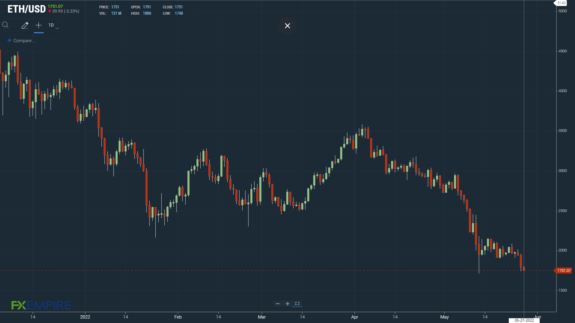 ETH under early selling pressure.