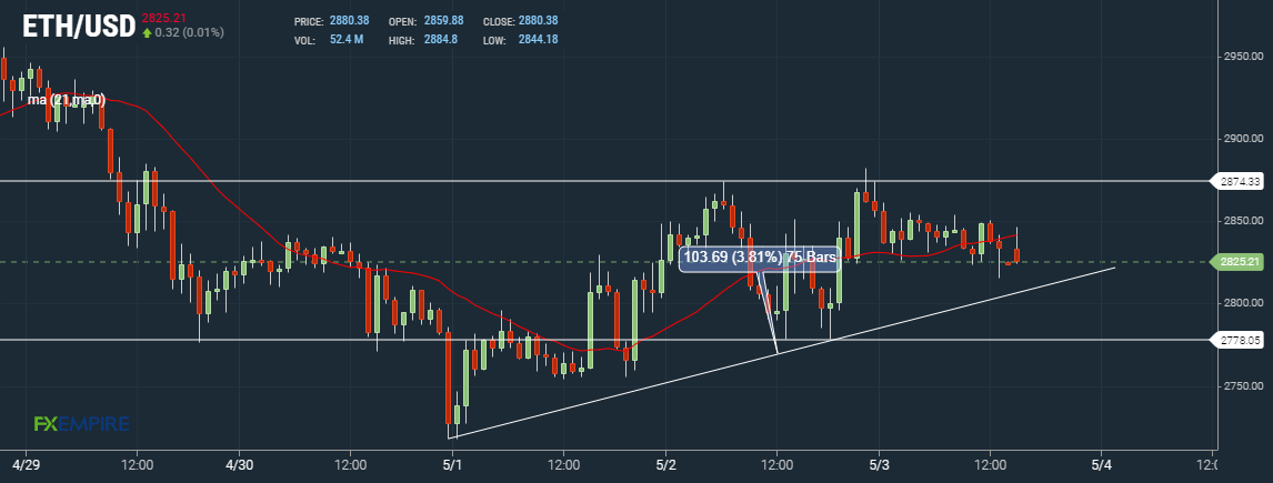 Ether ETH Hourly Chart