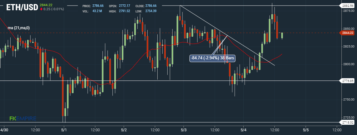 Ether ETH Hourly Chart