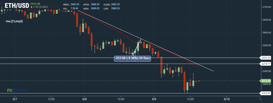 Ether ETH Hourly Chart