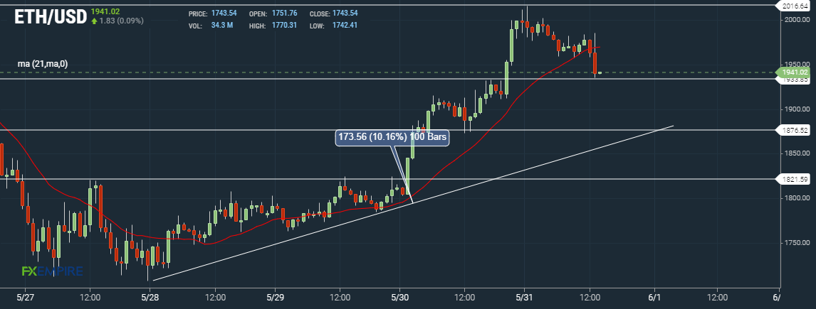 Ether ETH Hourly Chart