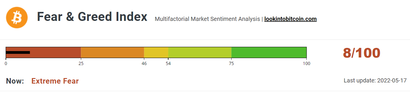 The Index falls to lowest level since March 2020.
