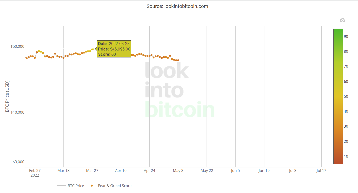 Bitcoin Fear &amp; Greed Chart 080522