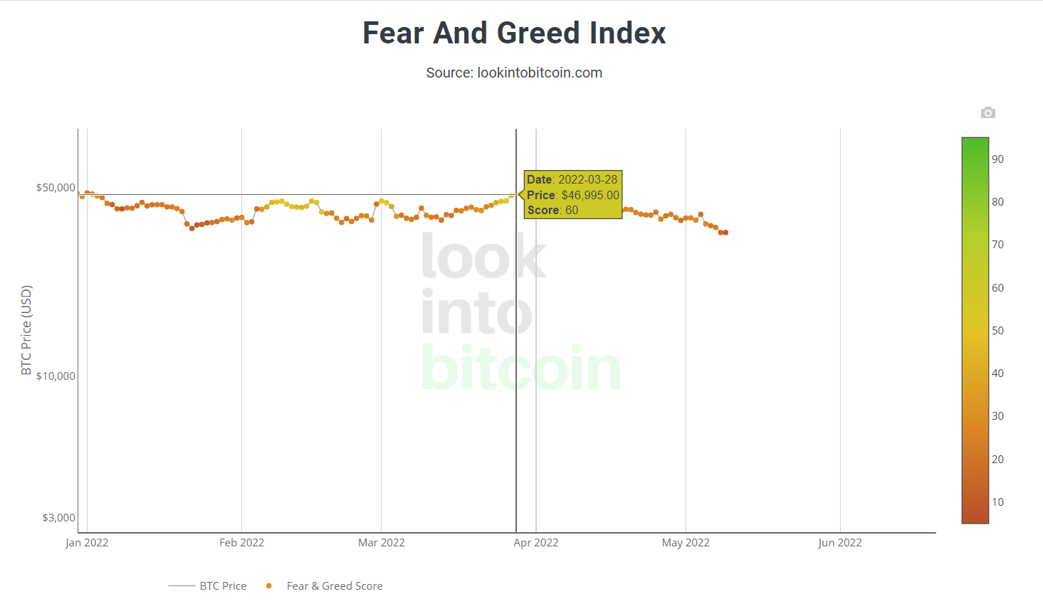 Fear &amp; Greed Chart 090522