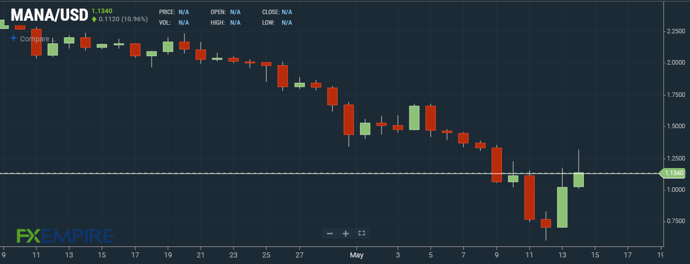 FXempire, MANA, Crypto