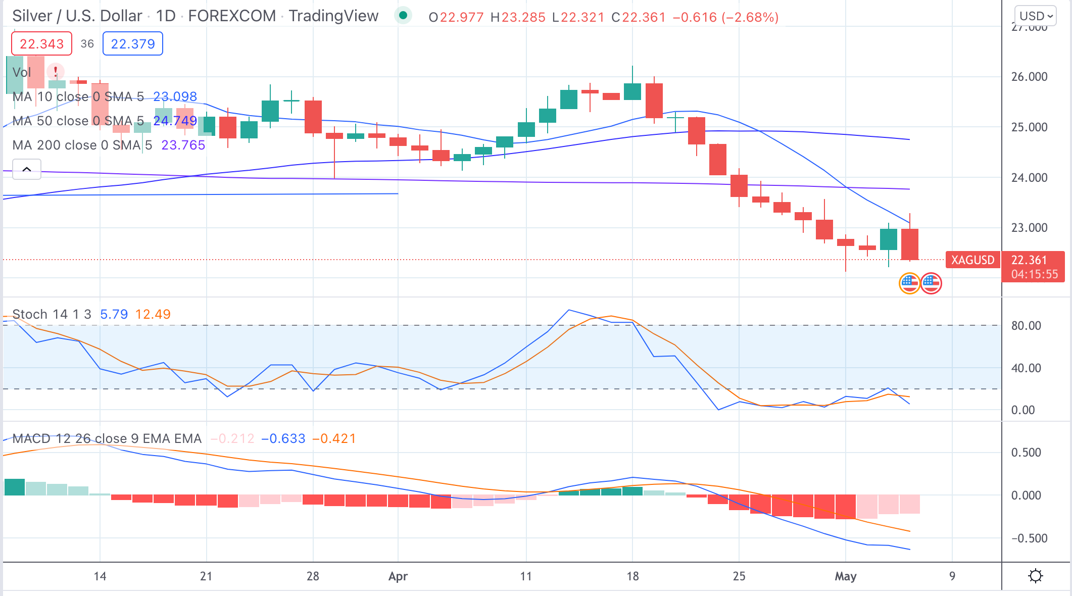 Silver Prices Fell Following Less Hawkish Fed Announcement