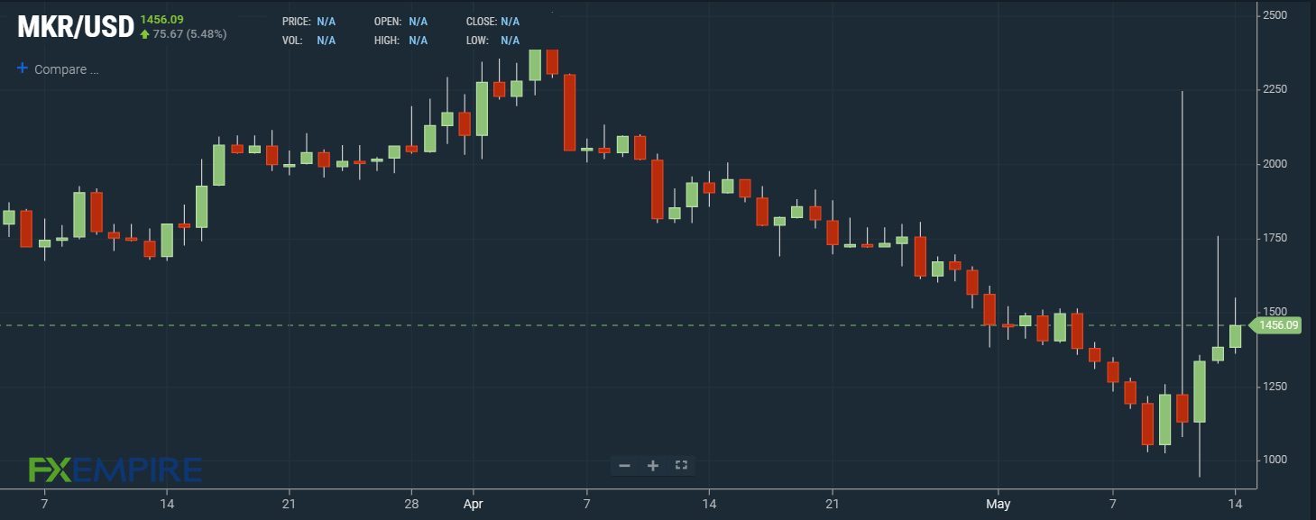 FXempire, MKR, Crypto
